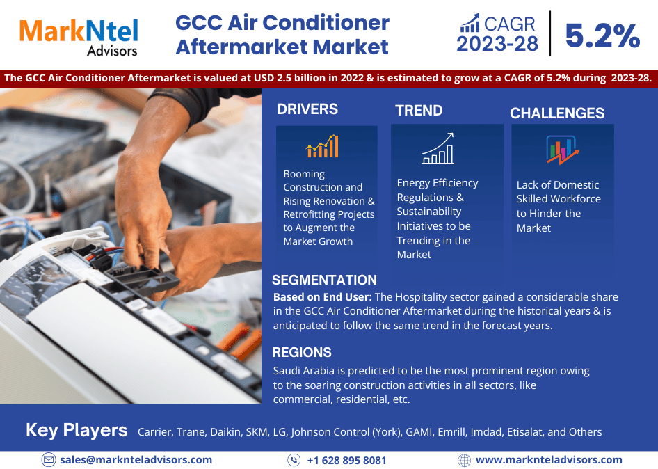 GCC Air Conditioner Aftermarket Market Statistics, Value & Scope 2028 – The Creative NookCom
